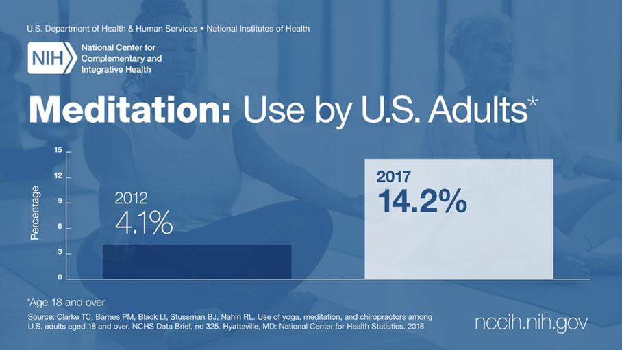 Meditation: Use by U.S. Adults