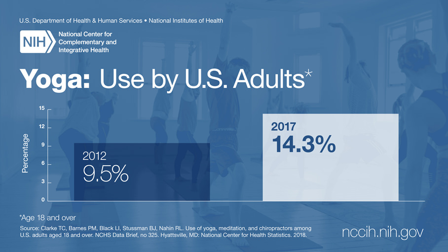 Yoga Use by U.S. Adults